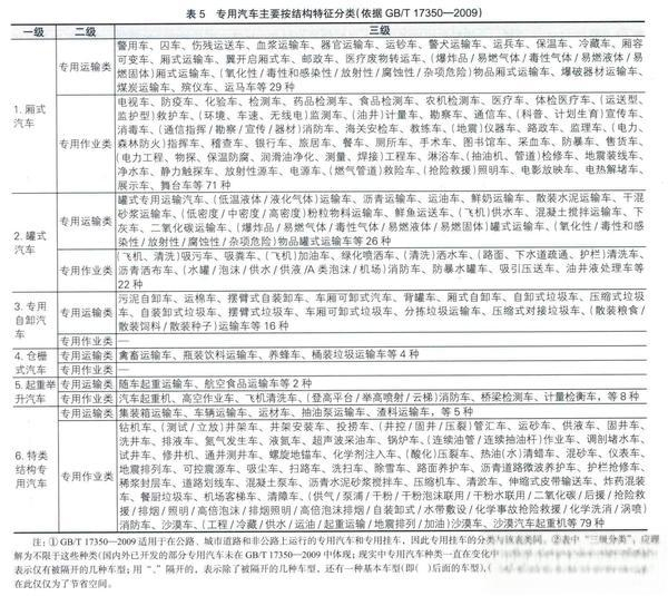 到底啥是專用車？專用車屬于商用車還是乘用車？
